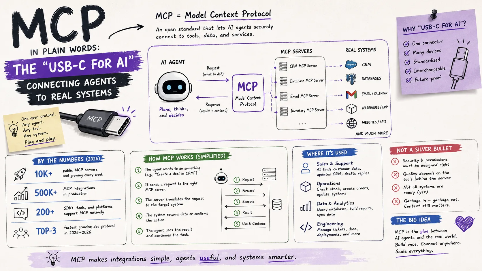 MCP in Plain Words: The "USB-C for AI" Connecting Agents to Real Systems