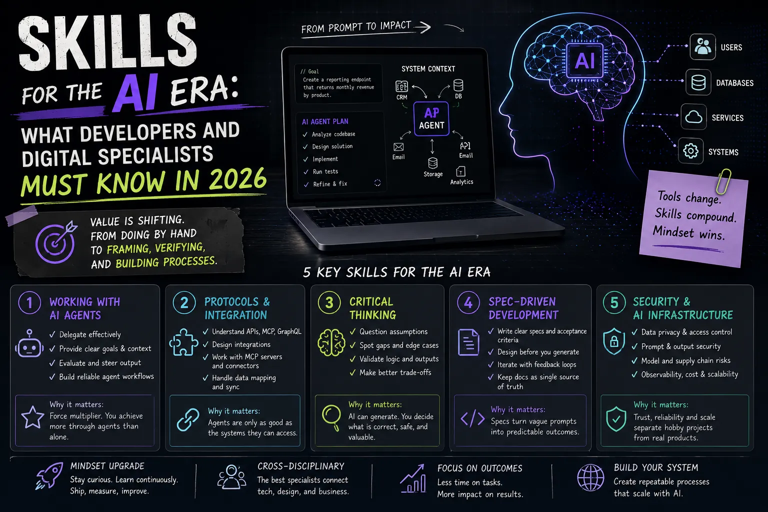 Skills for the AI Era: What Developers and Digital Specialists Must Know in 2026