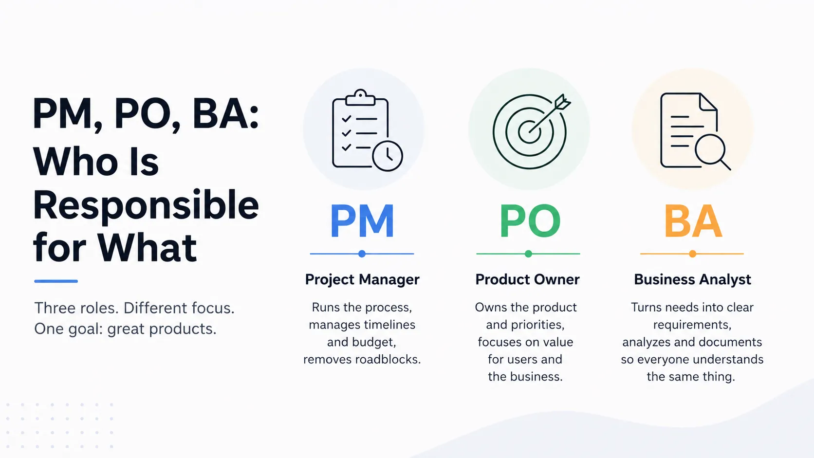 Project Manager, Product Owner and Business Analyst: Who Is Responsible for What